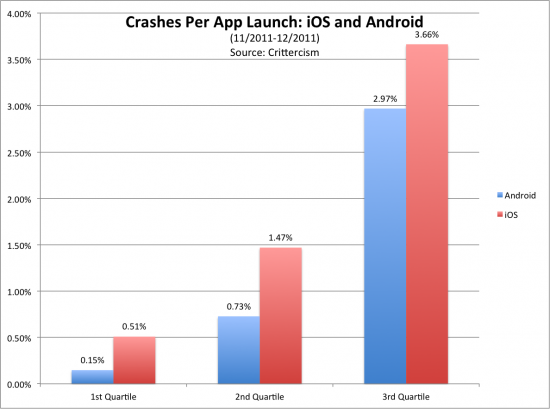 app-crashes-bar-graph1-550x409.png