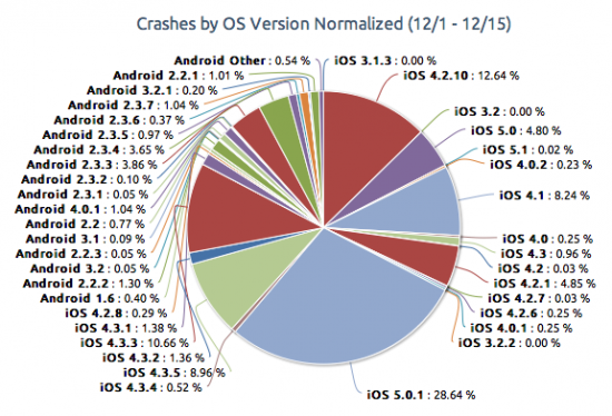 crashes-ios-android-piegraph1-550x374.png