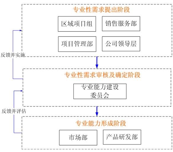 电子商务专业能力建设流程 from yuxu.net