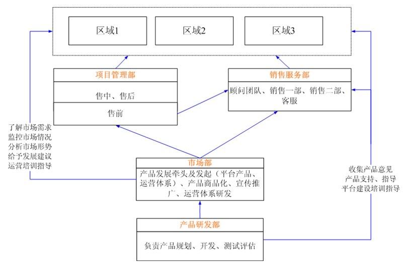 电商服务商的组织流程图 from yuxu.net